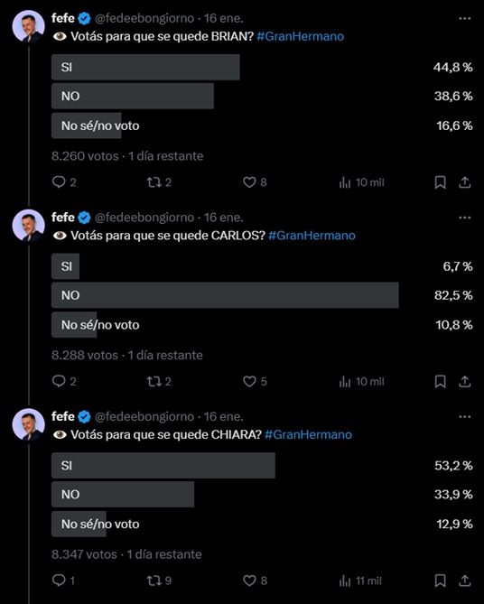 Las encuestas de Fefe Bongiorno sobre el posible eliminado de Gran Hermano este domingo 19 de enero 1