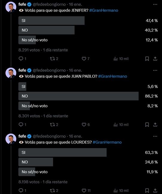 Las encuestas de Fefe Bongiorno sobre el posible eliminado de Gran Hermano este domingo 19 de enero 2