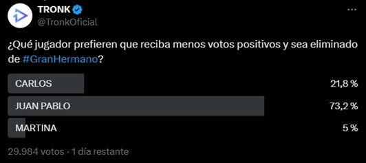 Las encuestas de Tronk Oficial sobre el posible eliminado de Gran Hermano este domingo 19 de enero 3