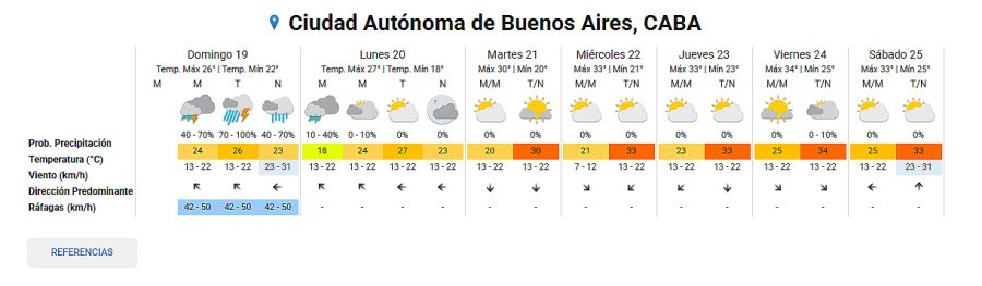 El tiempo en Buenos Aires hasta el sábado 25 de enero.