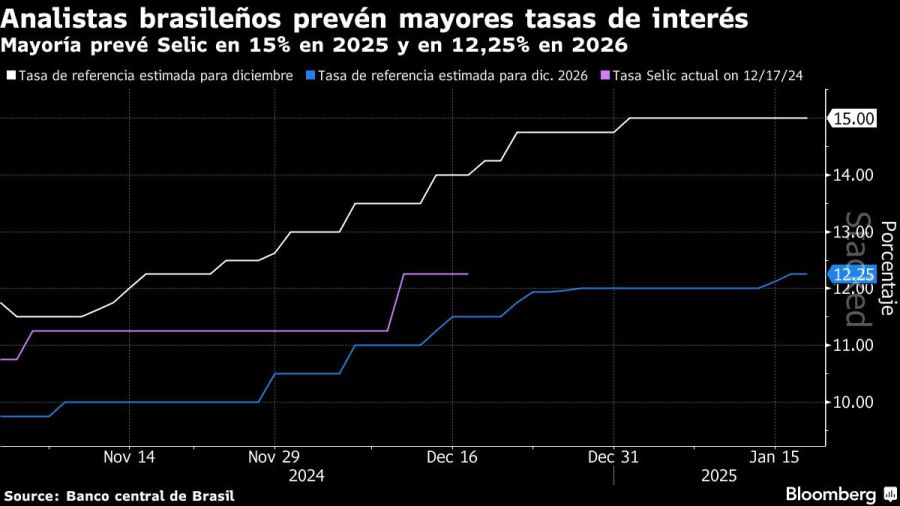 Analistas brasileños prevén mayores tasas de interés | Mayoría prevé Selic en 15% en 2025 y en 12,25% en 2026