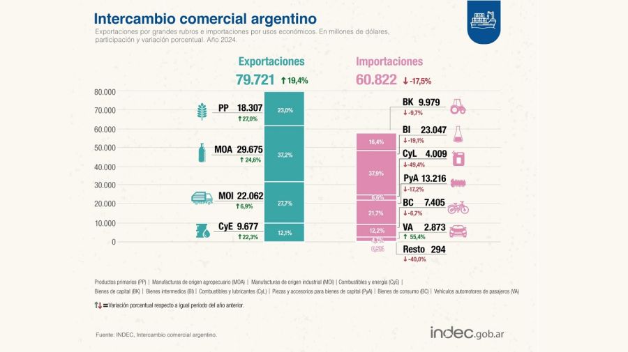 Intercambio Comercial Argentino (ICA) 2024