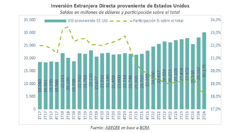 Inversión directa de EE.UU. en Estados Unidos