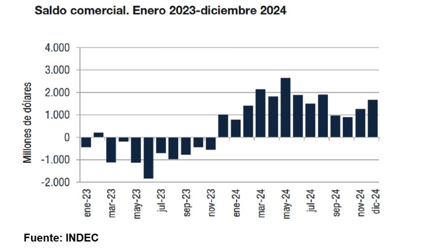 Saldo comercial de 2024