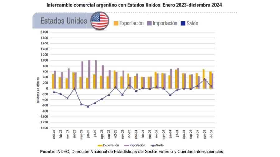  Saldo comercial de Argentina con EE.UU. en 2024