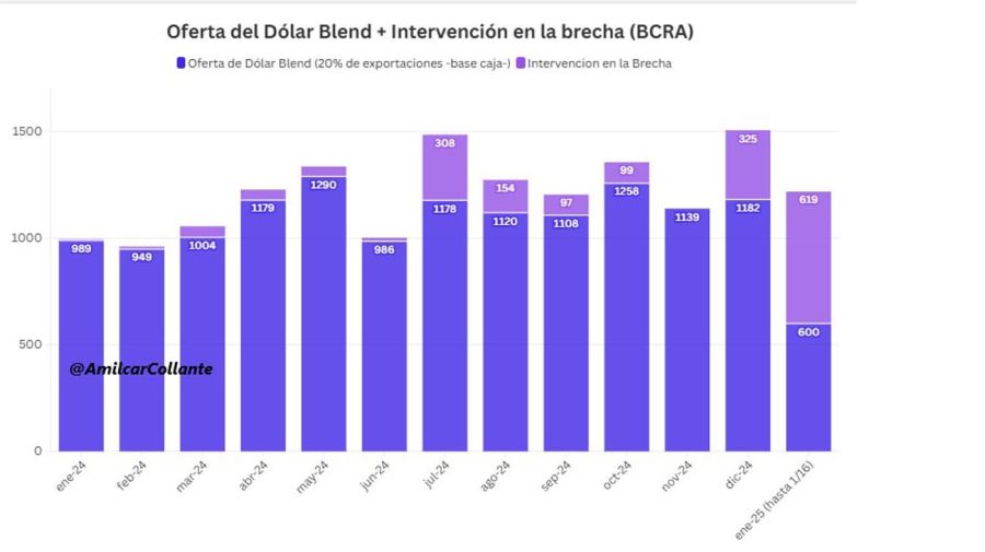 Intervención BCRA