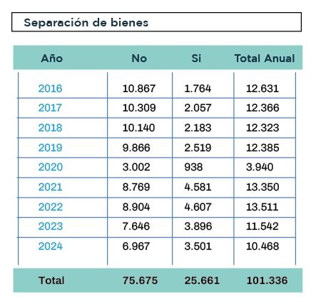 Separación de bienes