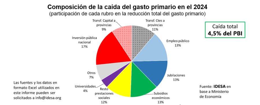 Superávit fiscal y provincias