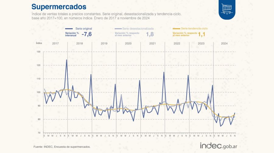 Supermercados en noviembre