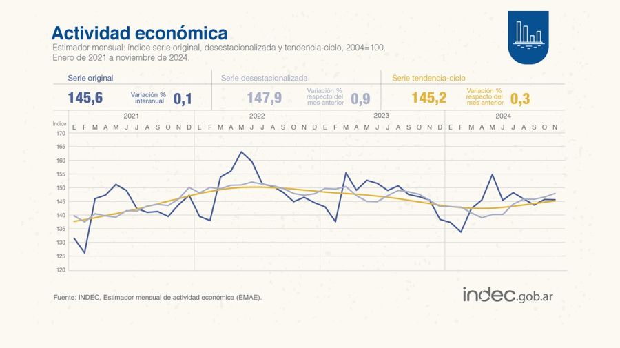 Actividad económica de noviembre 2024