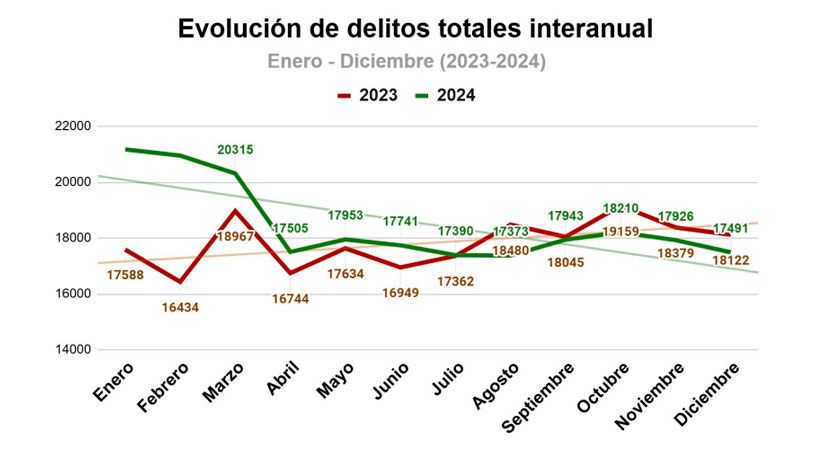 Hechos delictivos en Córdoba, comparativo interanual 2023 - 2024