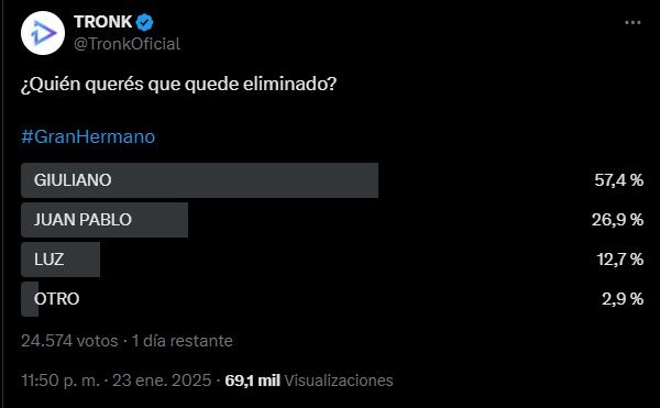 La encuesta de TronkOficial sobre el posible eliminado de Gran Hermano este domingo 26 de enero