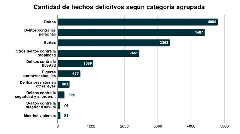 Principales hechos delictivos en la provincia de Córdoba