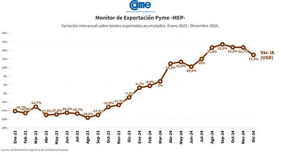 Exportaciones pymes 2024