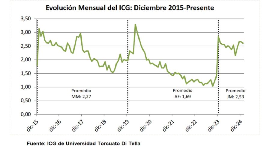 ICG de UDTD