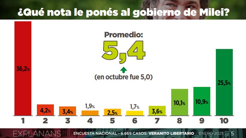 La nota que le ponen a Milei