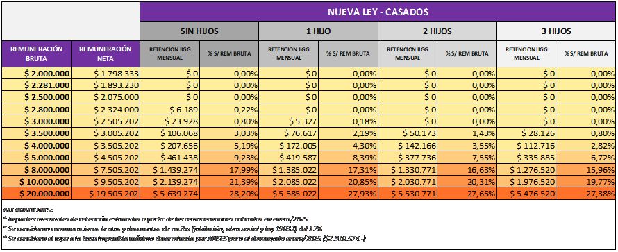 Tabla de impuesto a las ganancias trabajadores casados 2025. 