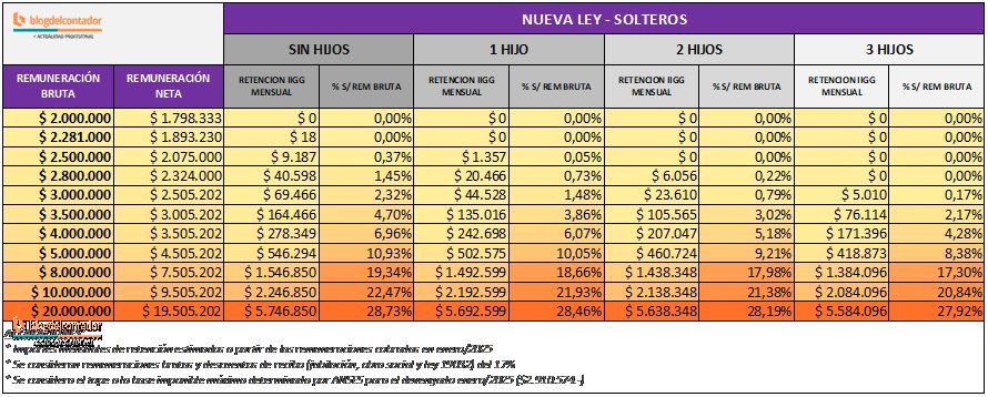 Tabla de impuesto a las ganancias trabajadores solteros 2025. 