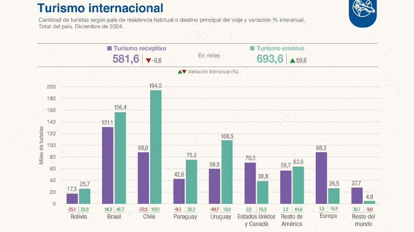 Datos del turismo al exterior de INDEC