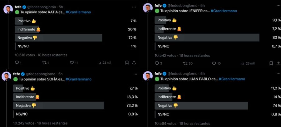 La encuesta de Fede Bongiorno sobre el posible eliminado de Gran Hermano este miércoles 29 de enero 1