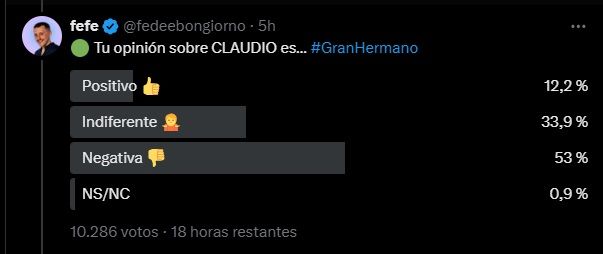 La encuesta de Fede Bongiorno sobre el posible eliminado de Gran Hermano este miércoles 29 de enero 2