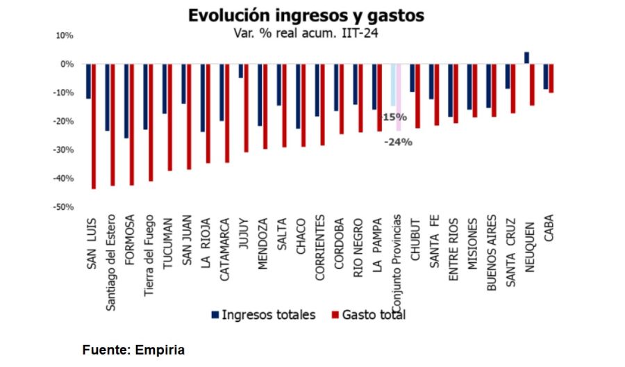 Motosierra federal: las provincias recortaron el gasto para capear el ajuste de Milei