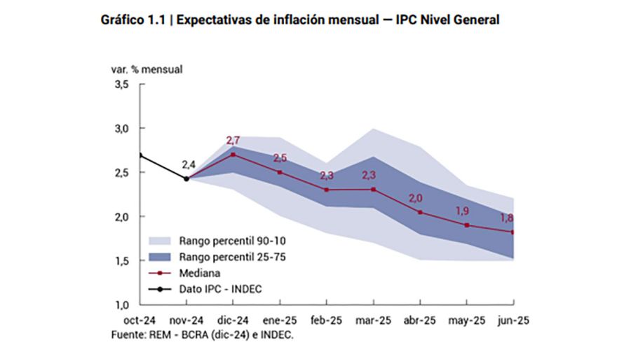 expectativas de inflación