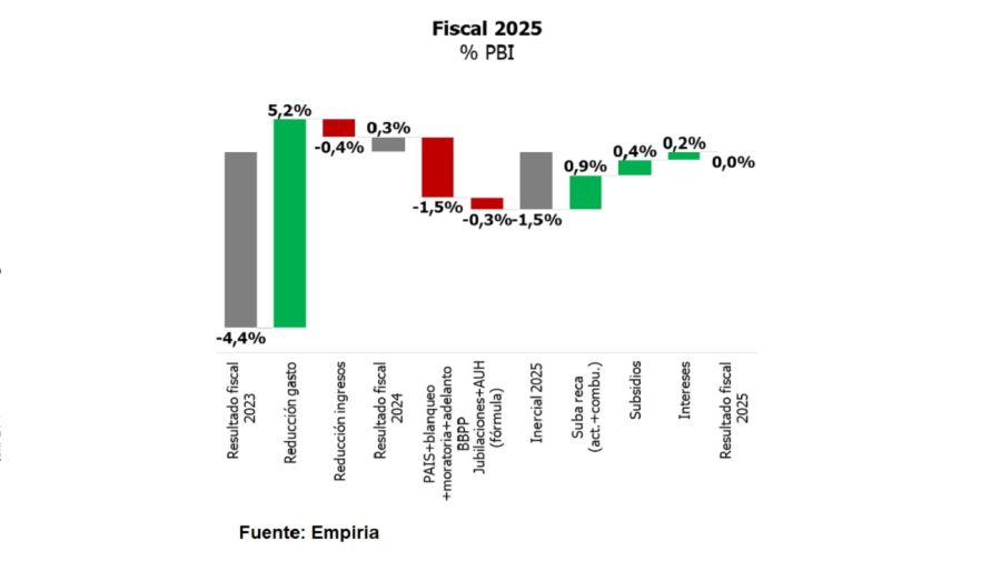 Proyección fiscal para 2025