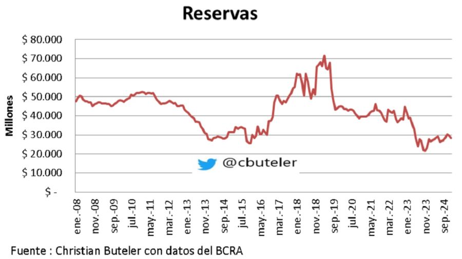 Cierre de reservas del Banco Central en enero 2025