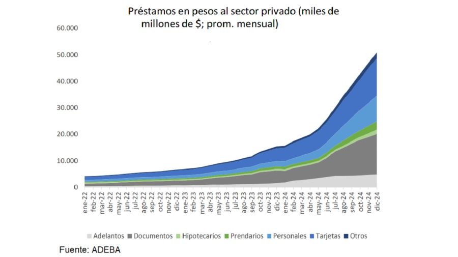 Créditos en pesos al sector privado 