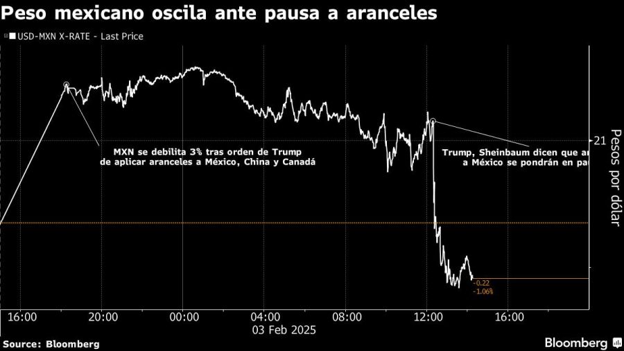 Peso mexicano oscila ante pausa a aranceles