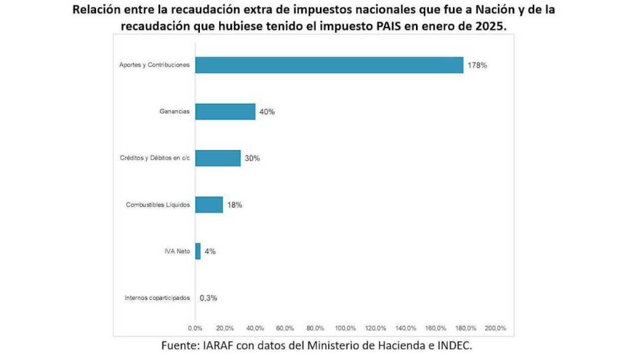 Recaudación fiscal enero 20250203