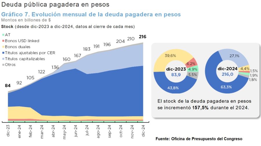 Deuda pública en pesos