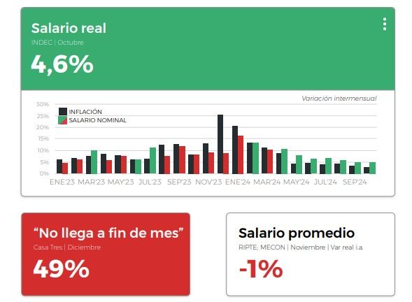 Evolución del salario