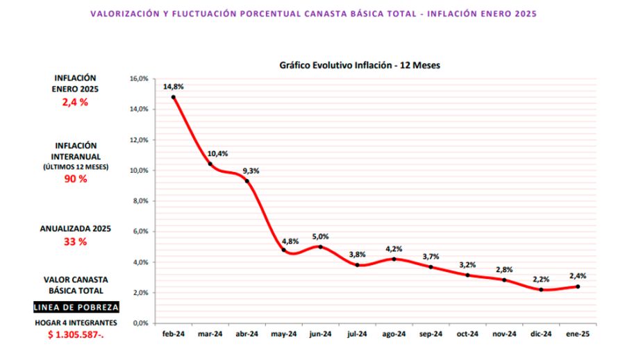 Inflación de Enero según los Almaceneros