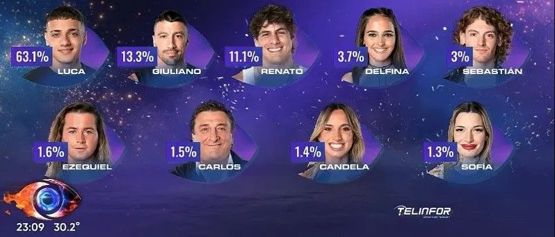 Resultado repechaje Gran Hermano