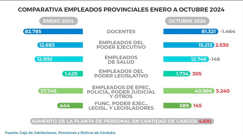 Cantidad de Empleados de la provincia según de Loredo