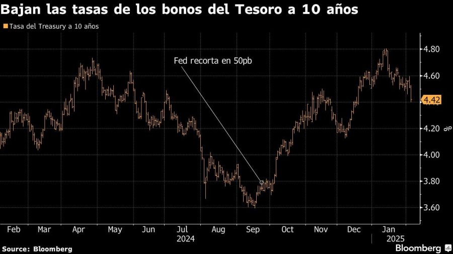 Bajan las tasas de los bonos del Tesoro a 10 años