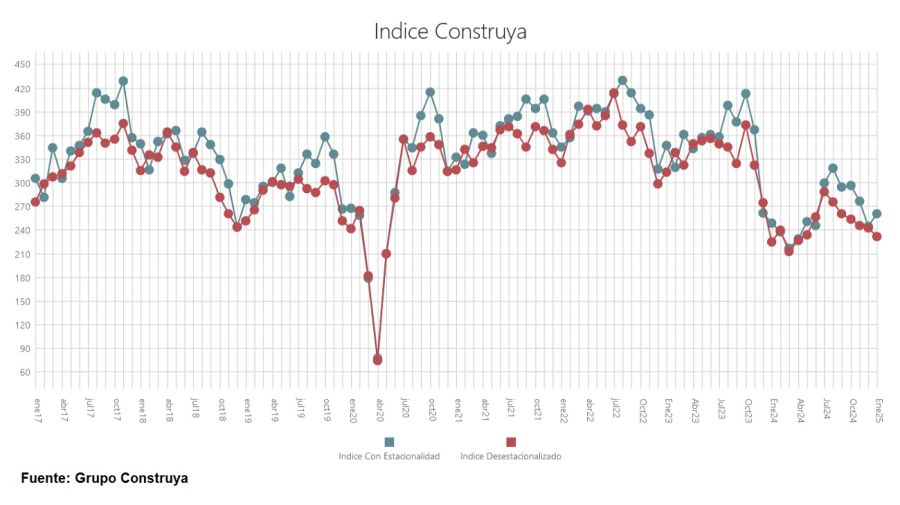 Índice Construya de enero de 2025