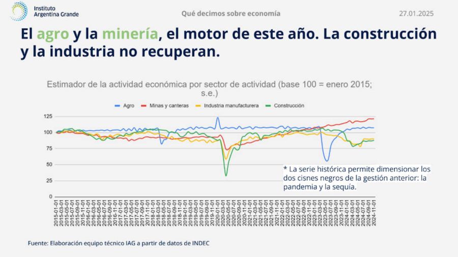 Industria y Construccion 20250206