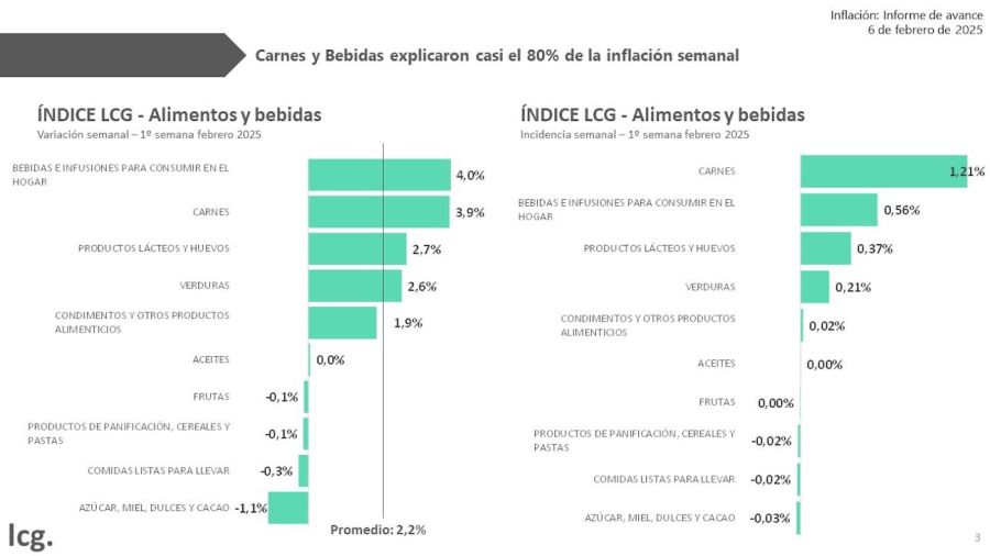 Inflación primera semana de febrero