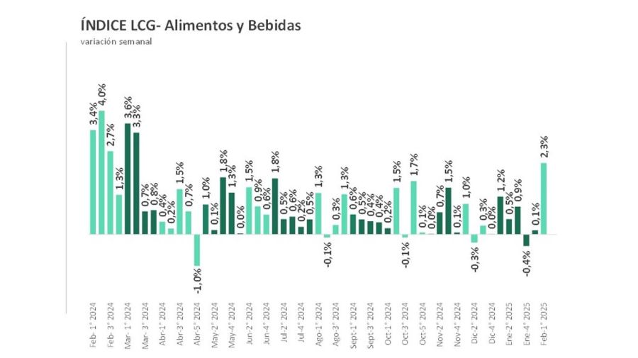 Inflación primera semana de febrero