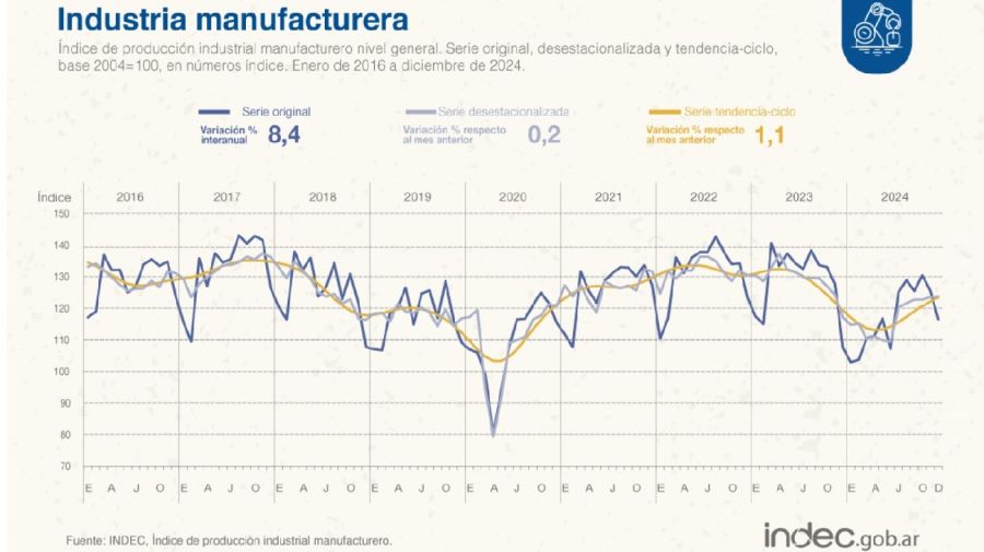 Industria 2024