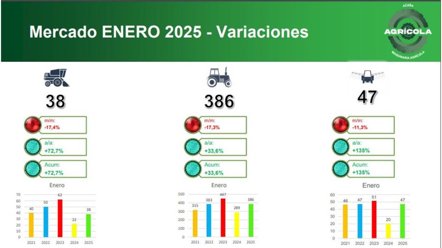 Patentamientos de maquinaria agrícola