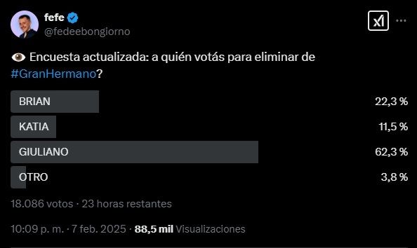 La encuesta de Fede Bongiorno sobre el posible eliminado de Gran Hermano el domingo 9 de febrero