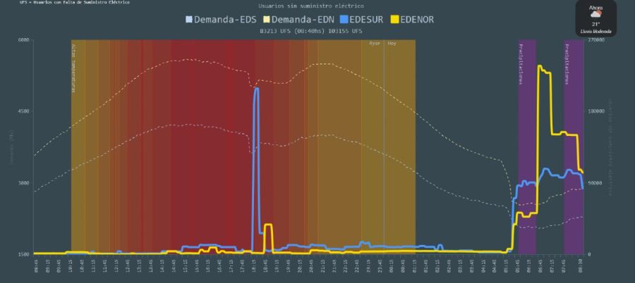 Consumo y cortes de luz 20250211