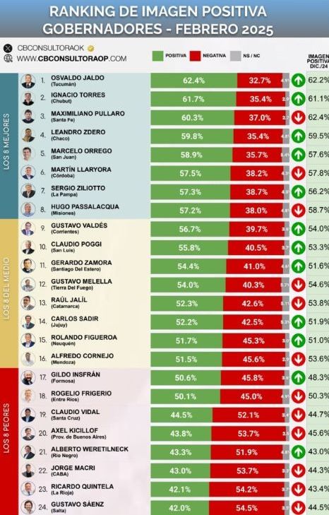 Encuesta gobernadores