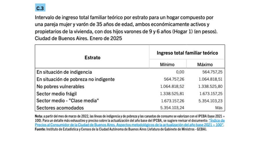 Líneas de pobreza e indigencia en CABA