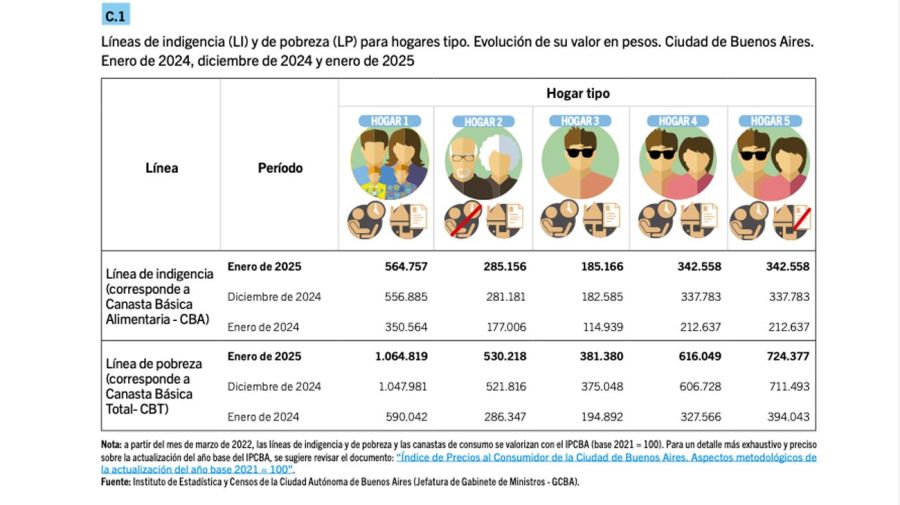 Líneas de pobreza e indigencia en CABA