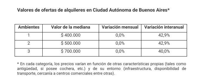 Precios de los alquileres en CABA en febrero 2025